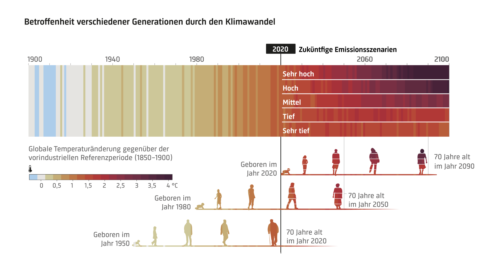Der Klimawandel betrifft verschiedene Generationen unterschiedlich